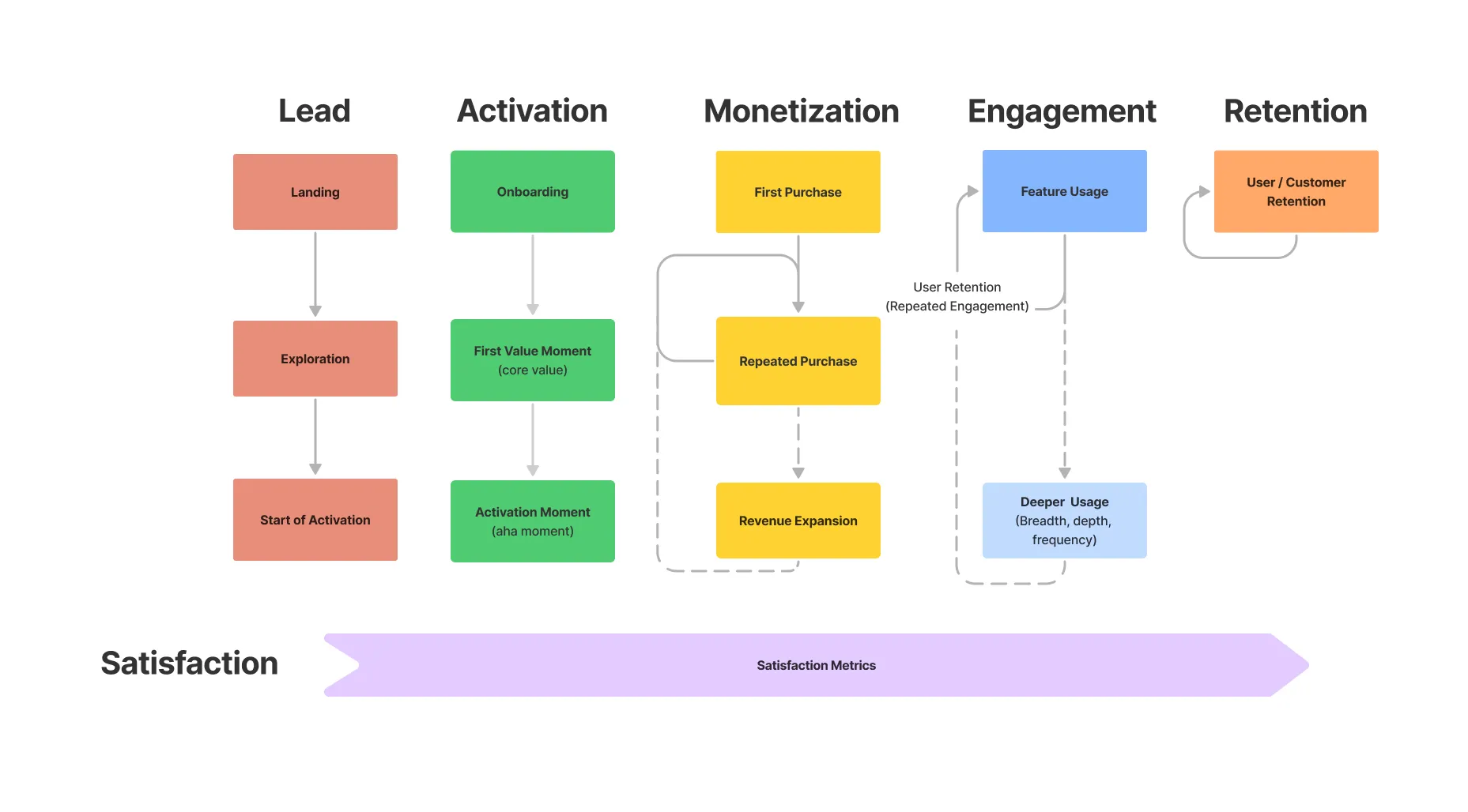 LAMERS growth metrics framework diagram from the book